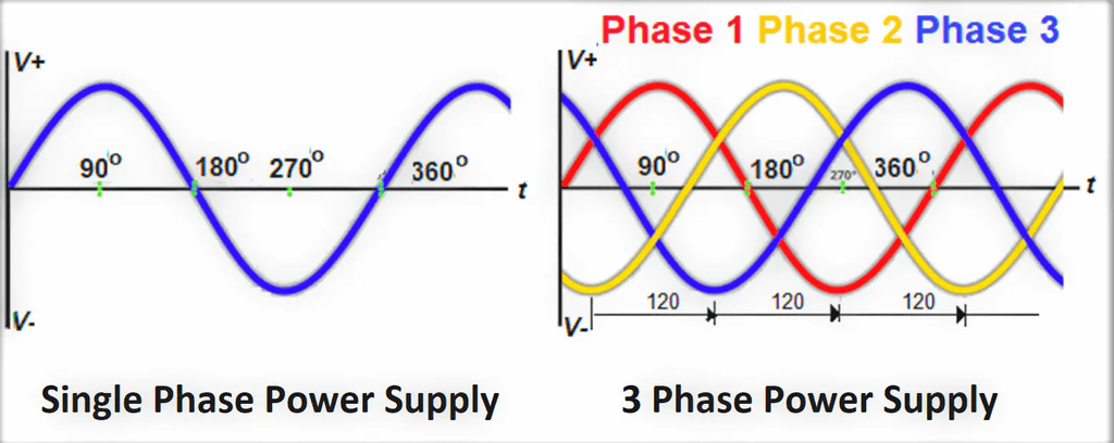 Single-phase Vs. Three-phase